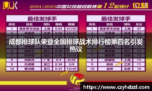 成都排球队荣登全国排球战术排行榜第四名引发热议